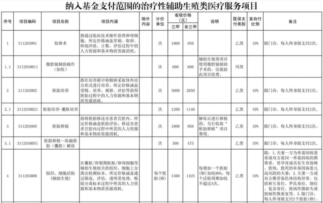 黄山辅助生殖纳入医保(辅助生殖纳入医保惠及百万人)